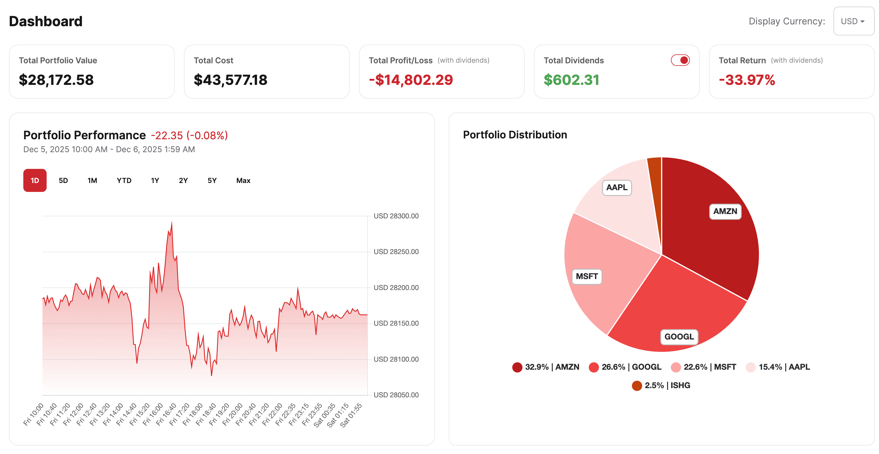 Dashboard showing dual view of portfolio metrics