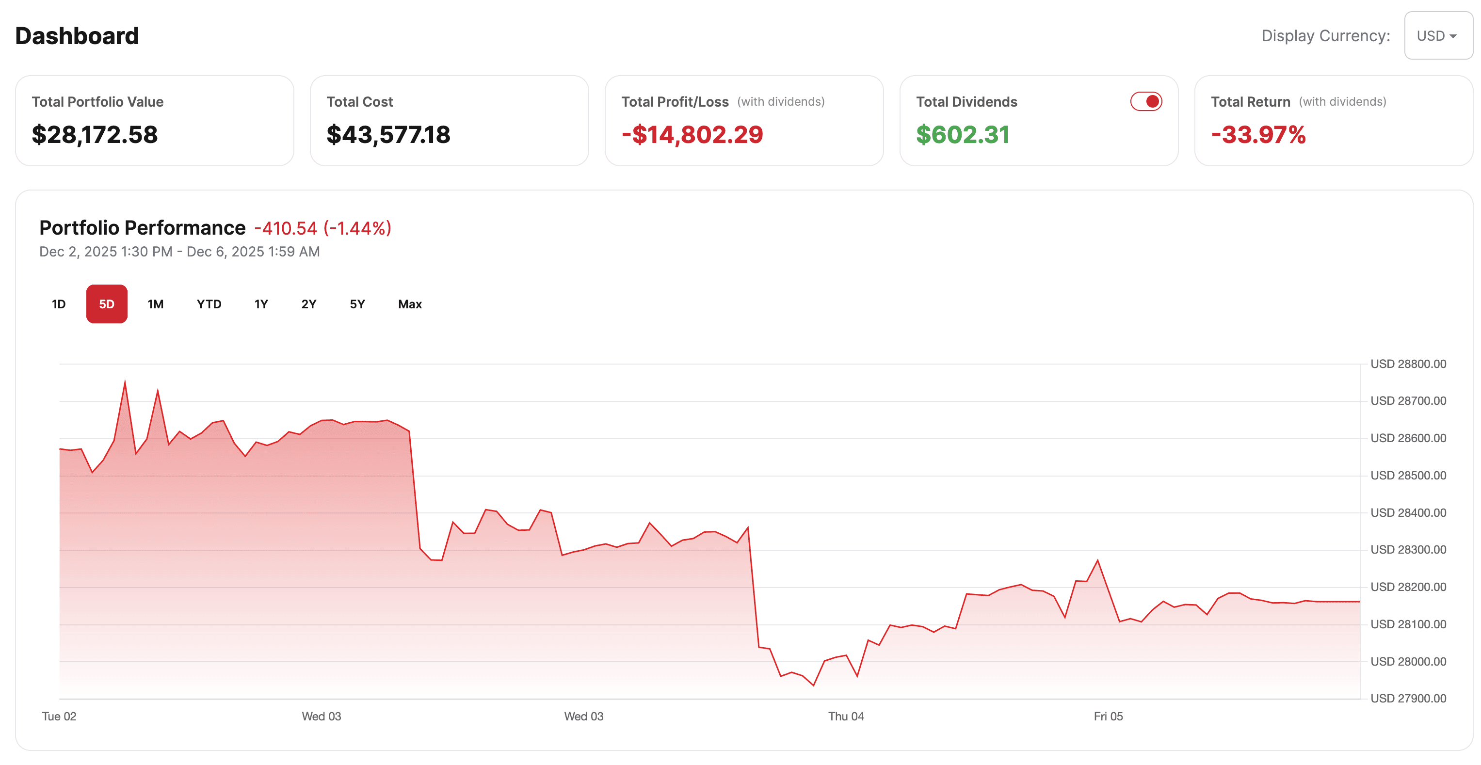 Graph showing portfolio performance over time